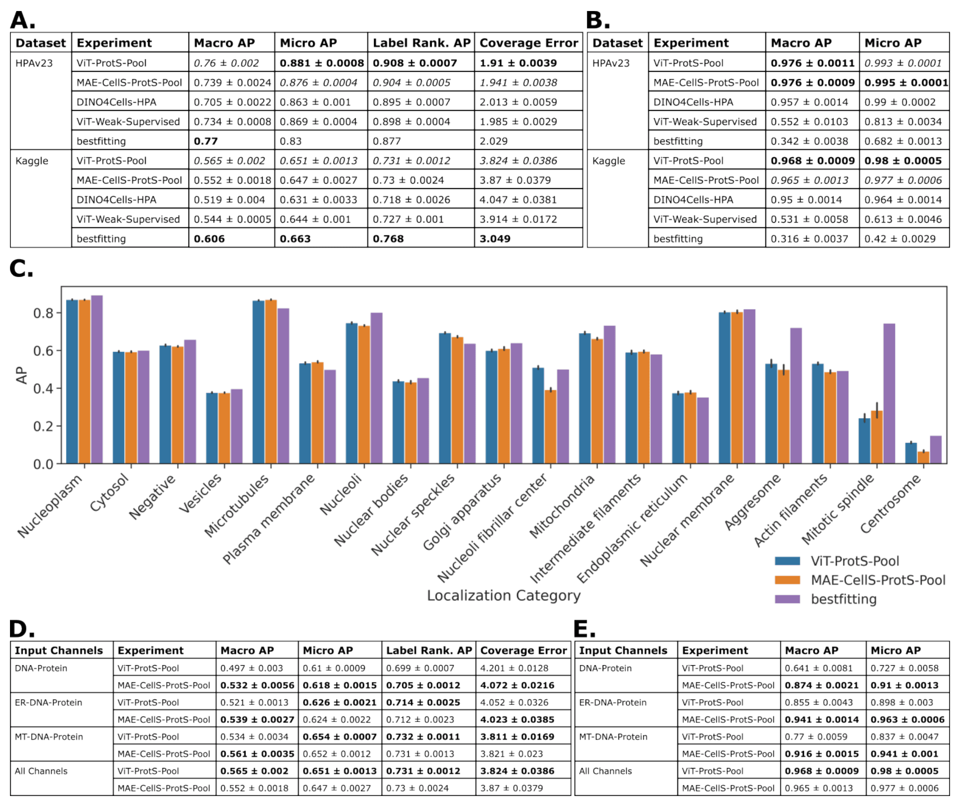 Performance Metrics table and graphics