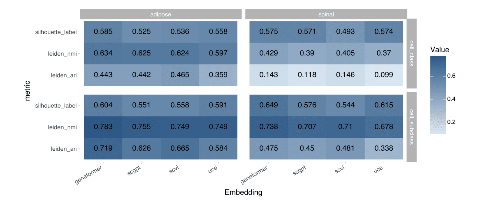 Bio-conservation metrics on the embedding space.