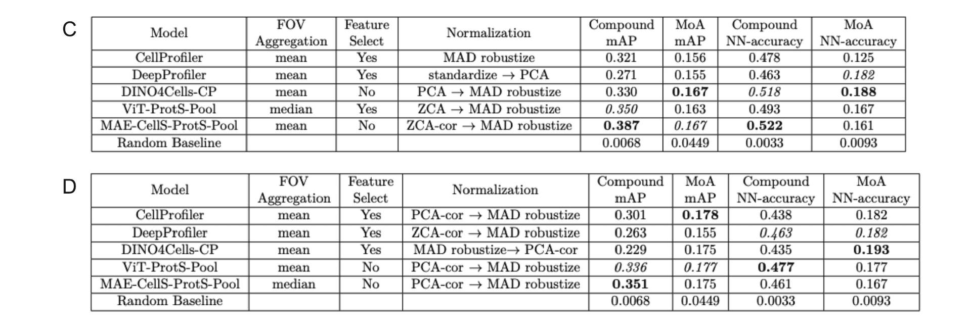Performance Metrics table