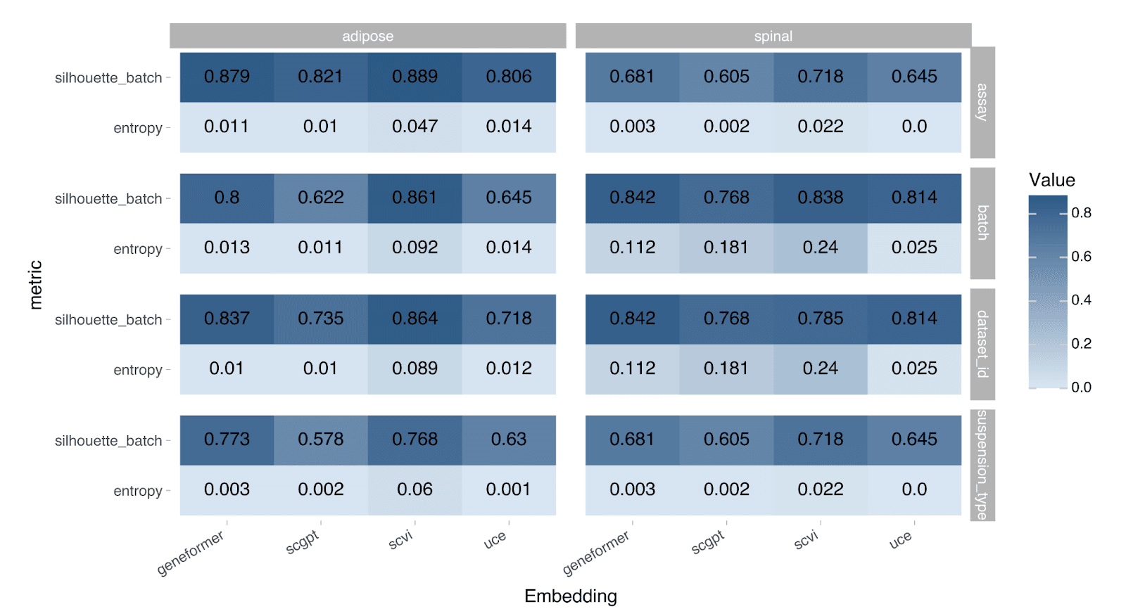 Batch-correction metrics on the embedding space.