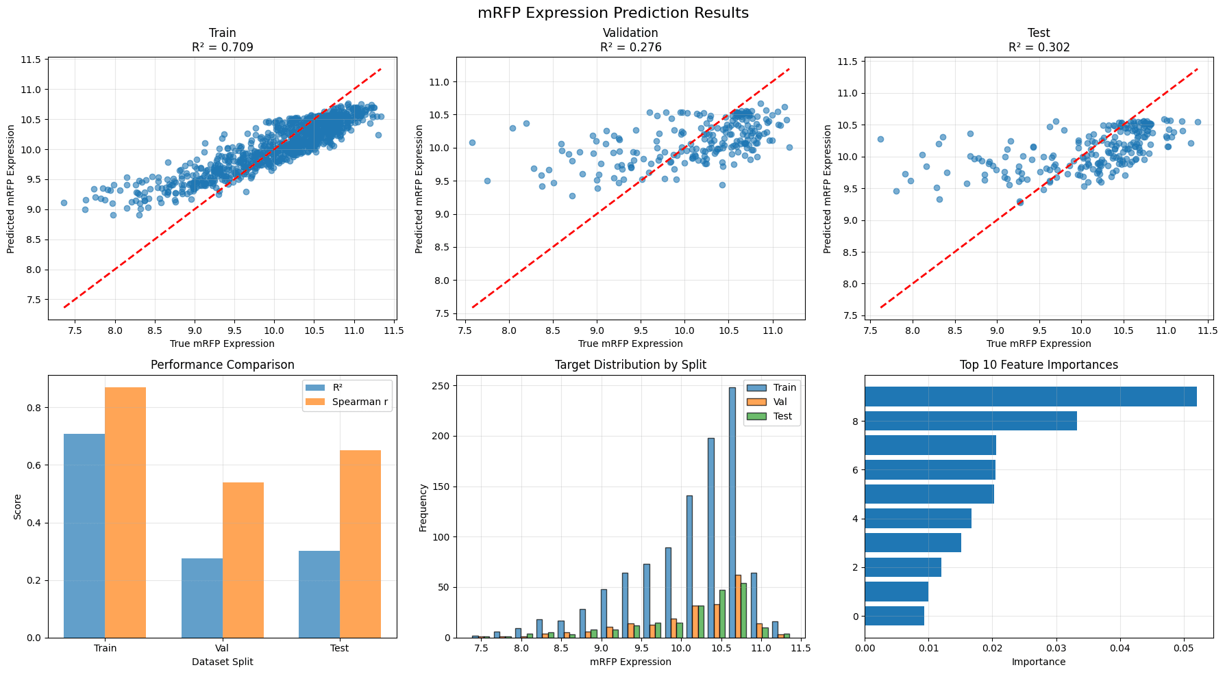 mRFP Expression Prediction Results