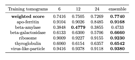 TopCUP Evaluation Results on Private Testing Dataset