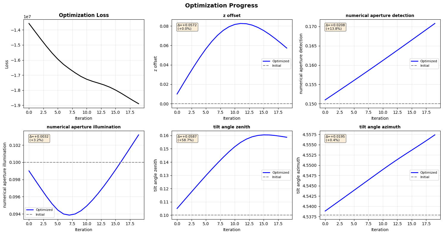 Optimization progress visualization